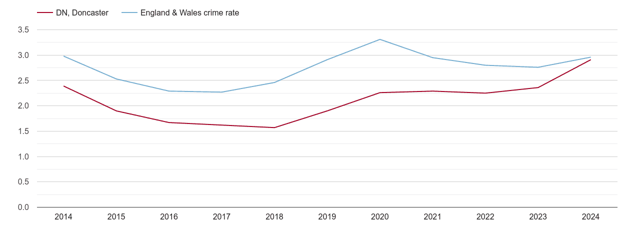 Doncaster drugs crime rate