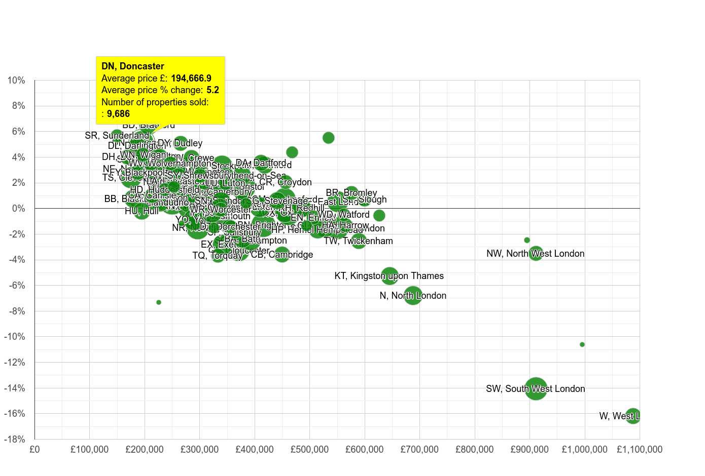 Doncaster house prices in maps and graphs.