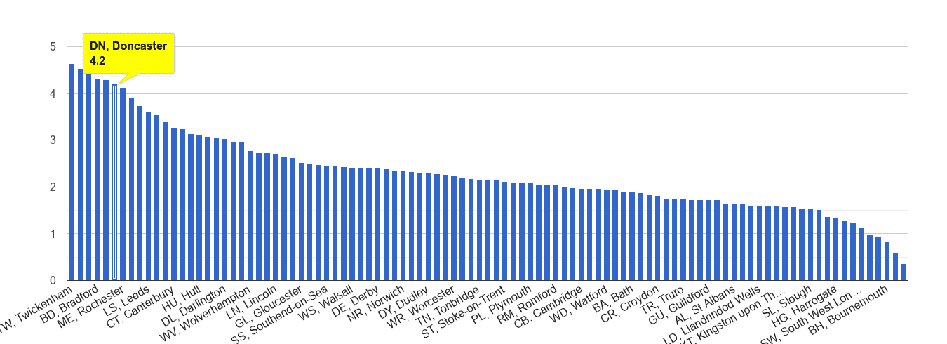 Doncaster other crime rate rank