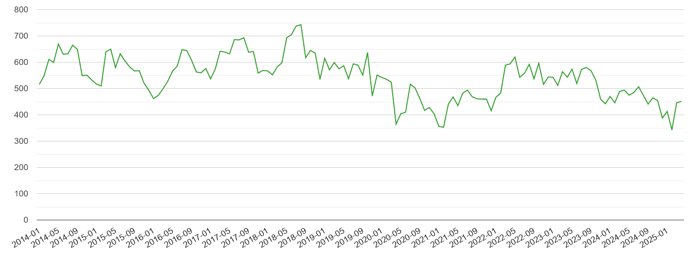 Doncaster other theft crime volume