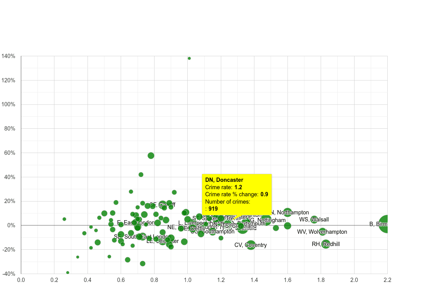Doncaster possession of weapons crime rate compared to other areas