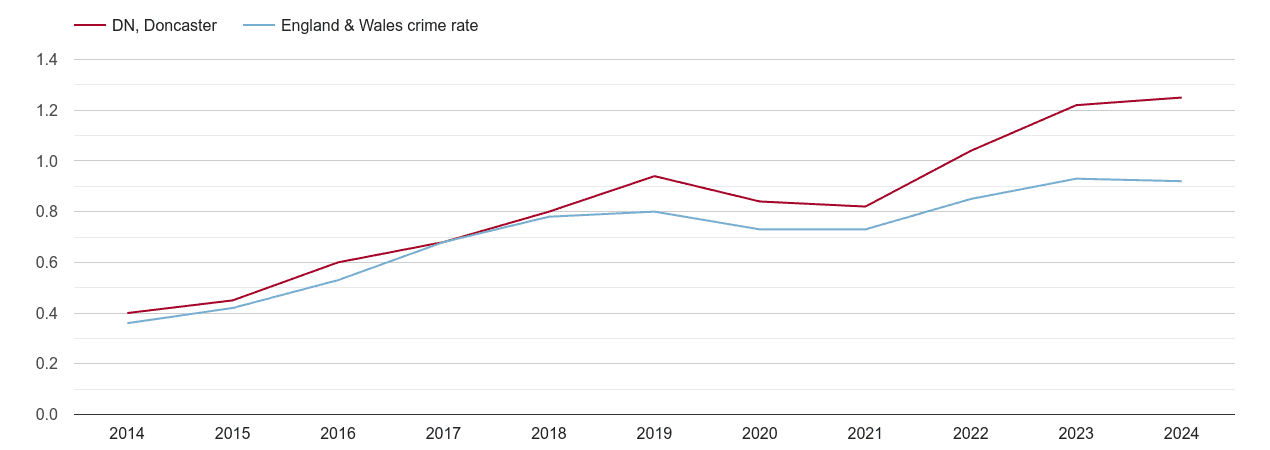 Doncaster possession of weapons crime rate
