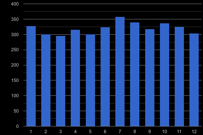 Doncaster possession of weapons crime seasonality