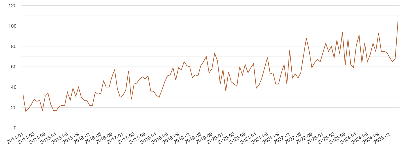 Doncaster possession of weapons crime volume