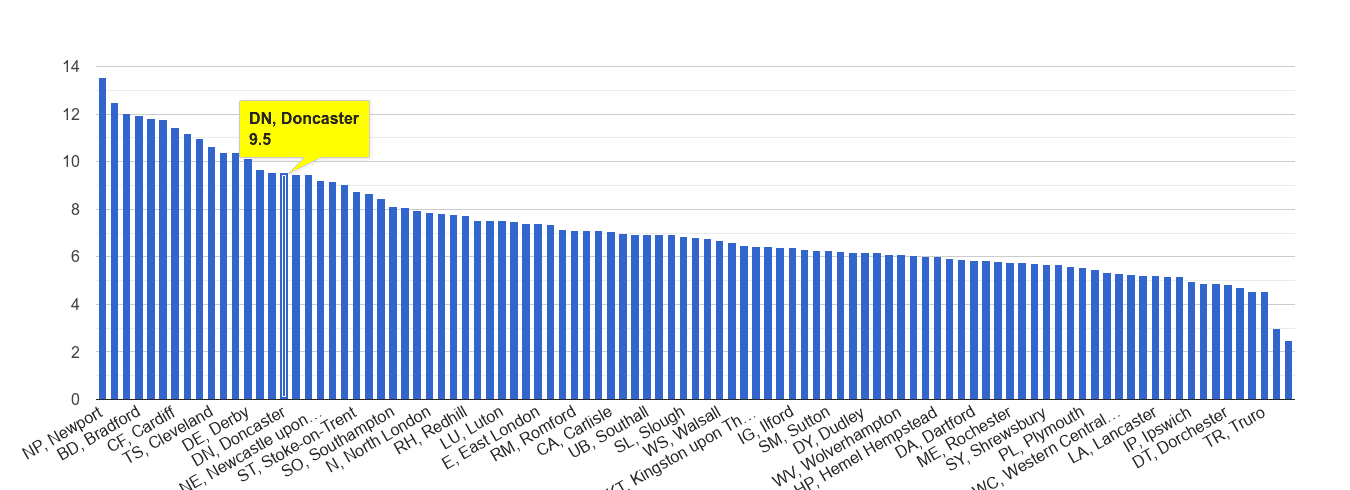 Doncaster public order crime rate rank