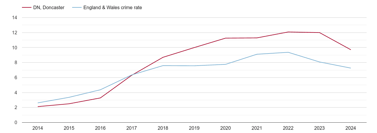 Doncaster public order crime rate