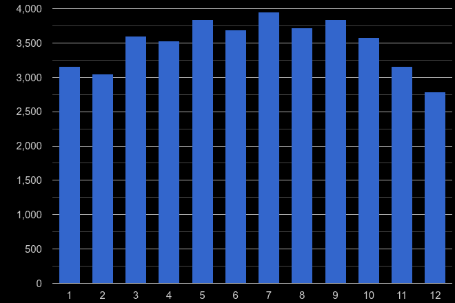 Doncaster public order crime seasonality