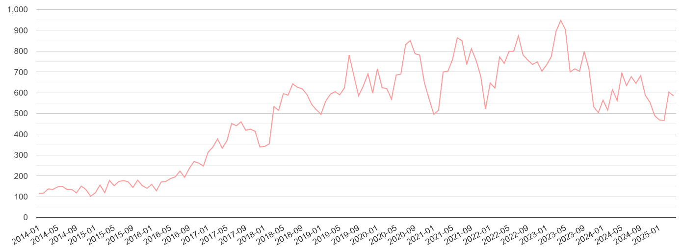 Doncaster public order crime volume