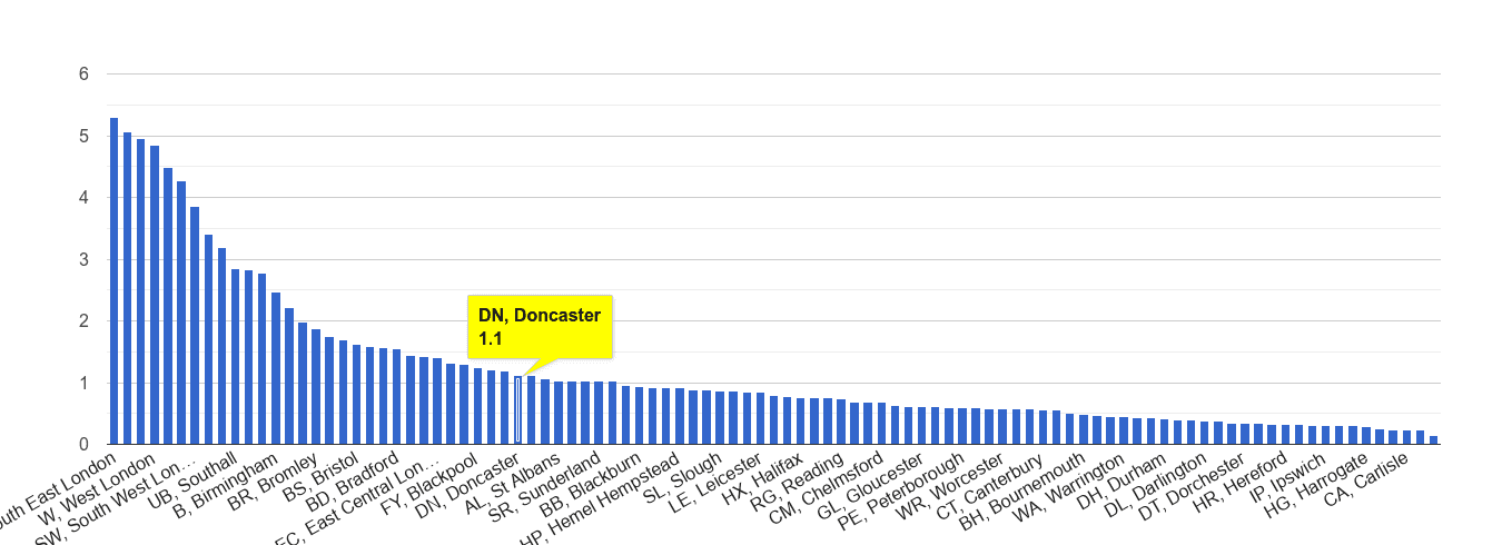 Doncaster robbery crime rate rank