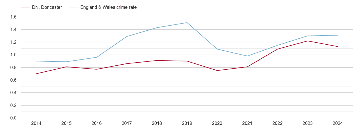 Doncaster robbery crime rate