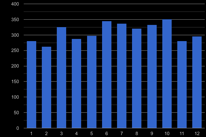 Doncaster robbery crime seasonality