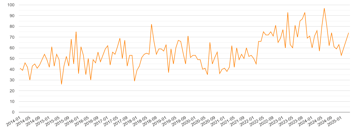 Doncaster robbery crime volume