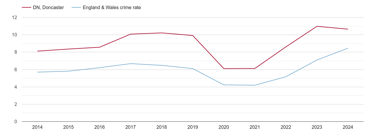 Doncaster shoplifting crime rate