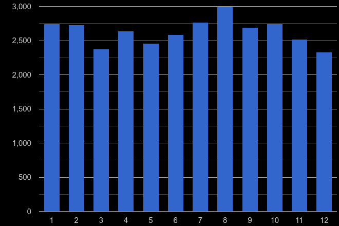 Doncaster shoplifting crime seasonality