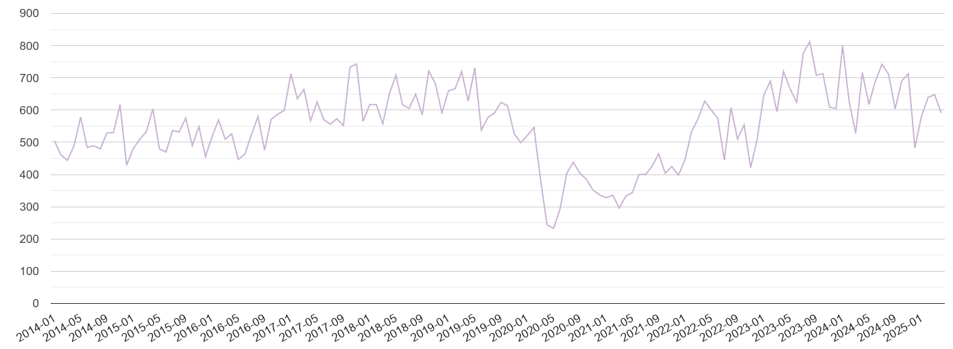 Doncaster shoplifting crime volume