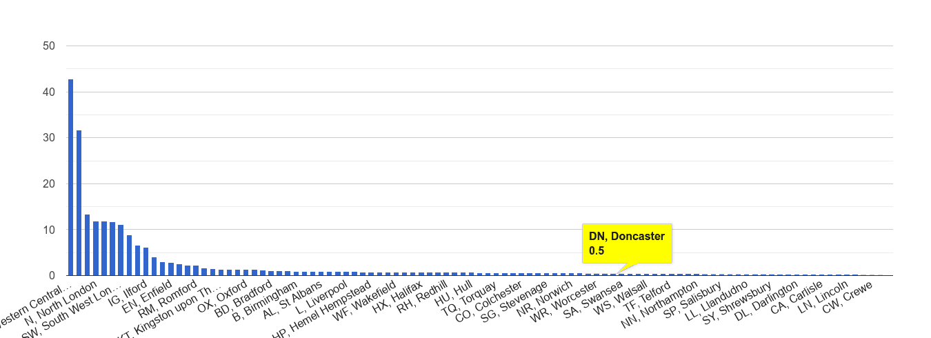 Doncaster theft from the person crime rate rank