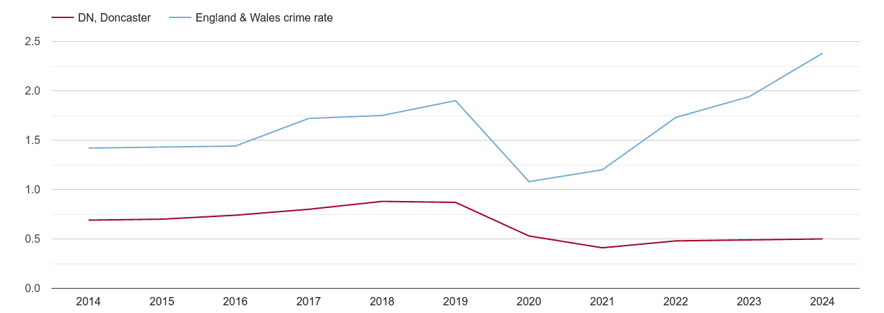 Doncaster theft from the person crime rate