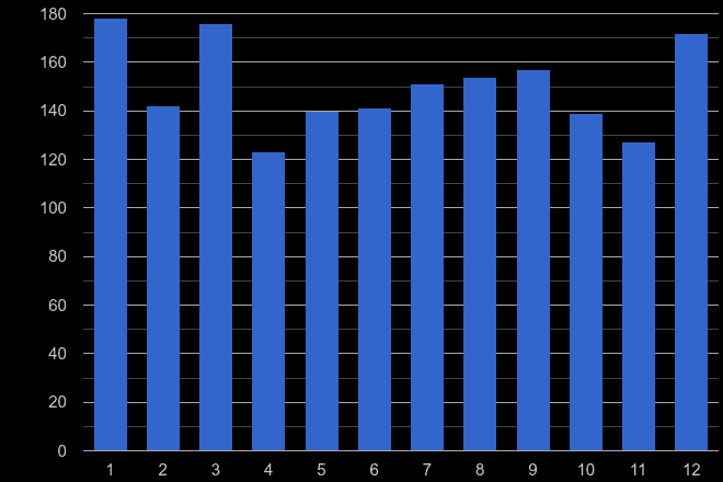 Doncaster theft from the person crime seasonality