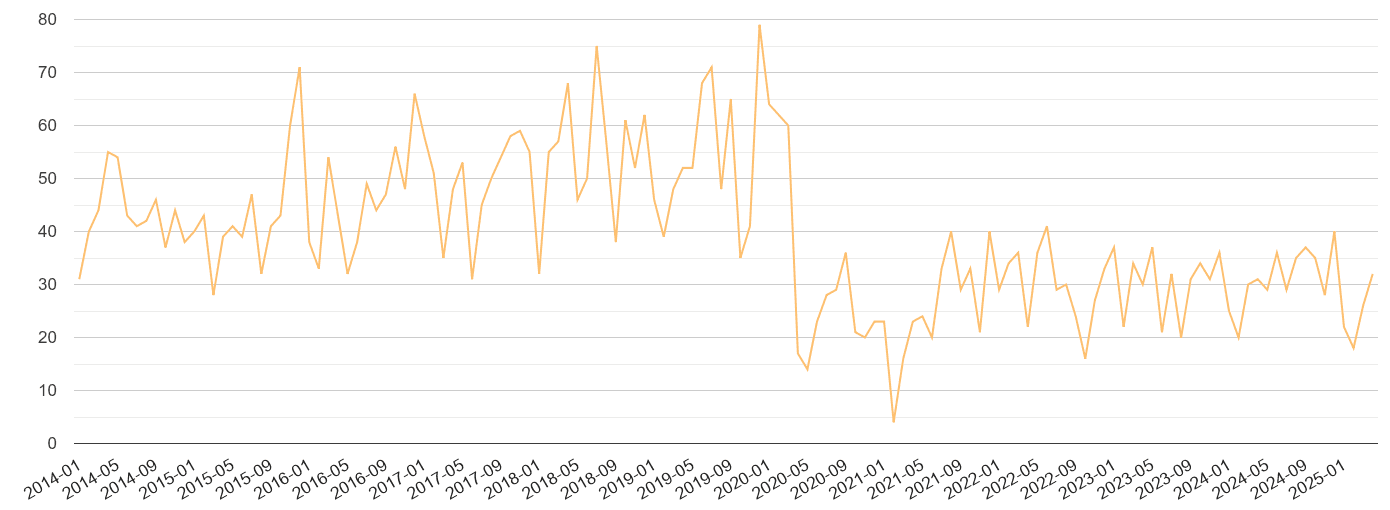 Doncaster theft from the person crime volume