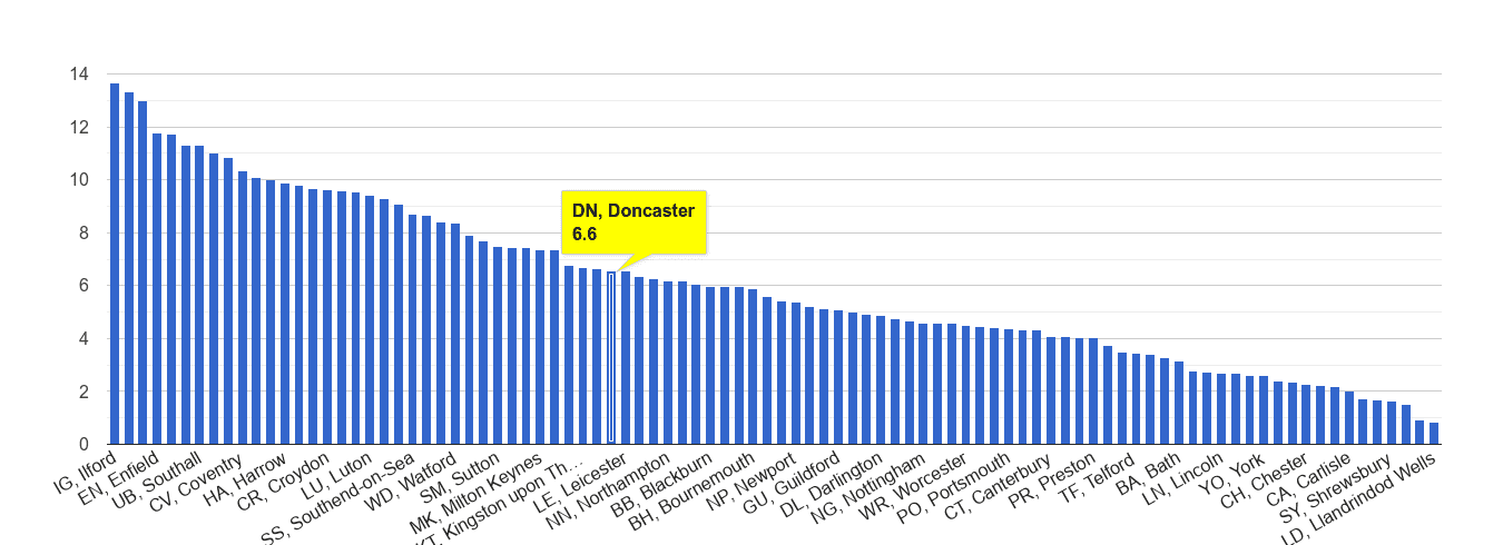 Doncaster vehicle crime rate rank