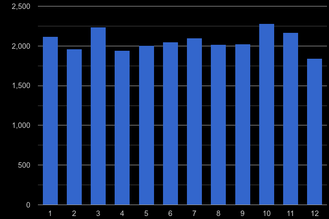 Doncaster vehicle crime seasonality