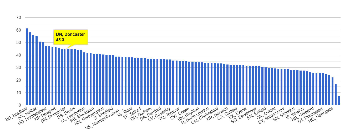 Doncaster violent crime rate rank