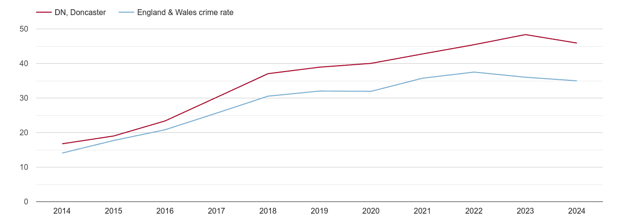 Doncaster violent crime rate