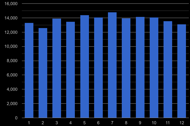 Doncaster violent crime seasonality