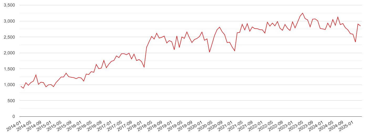 Doncaster violent crime volume