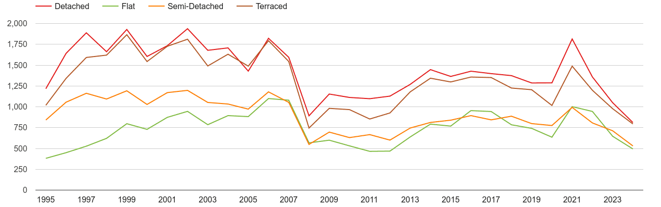 Dorchester annual sales of houses and flats