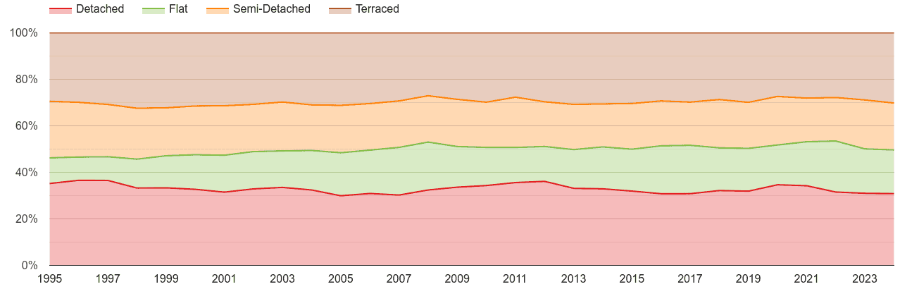 Dorchester annual sales share of houses and flats