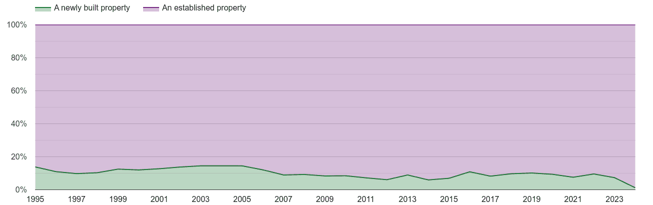 Dorchester annual sales share of new homes and older homes