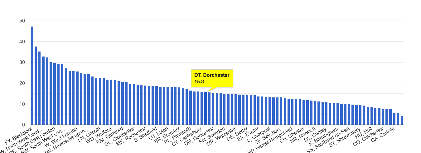 Dorchester antisocial behaviour crime rate rank