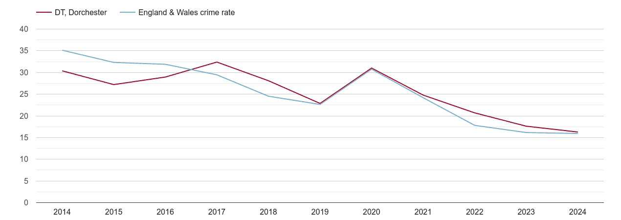 Dorchester antisocial behaviour crime rate
