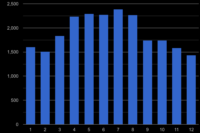 Dorchester antisocial behaviour crime seasonality