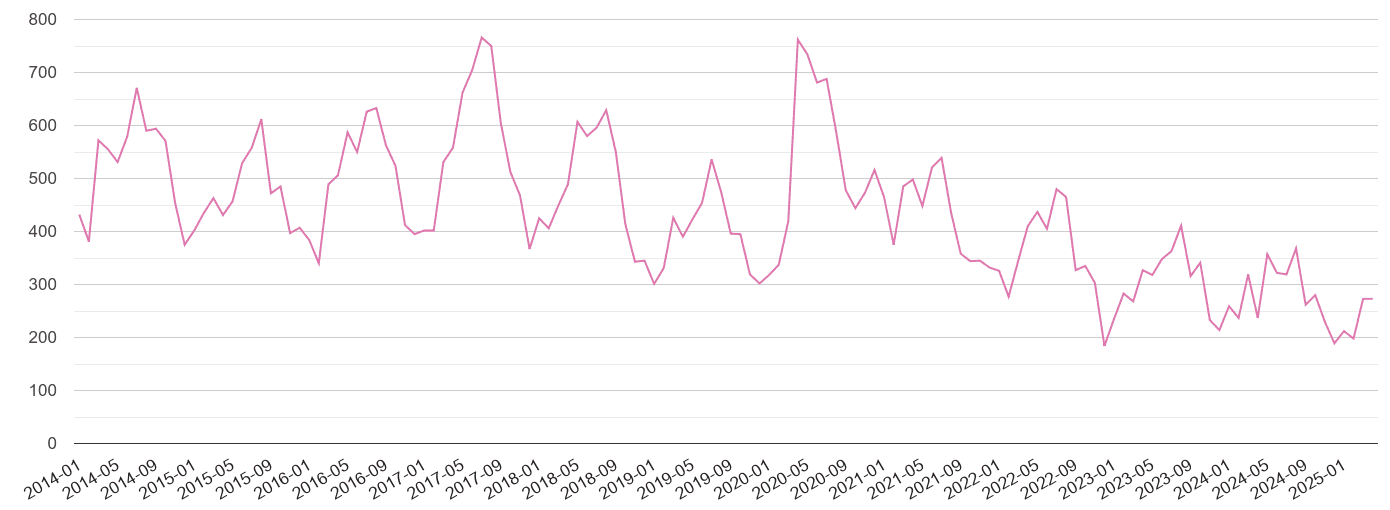 Dorchester antisocial behaviour crime volume