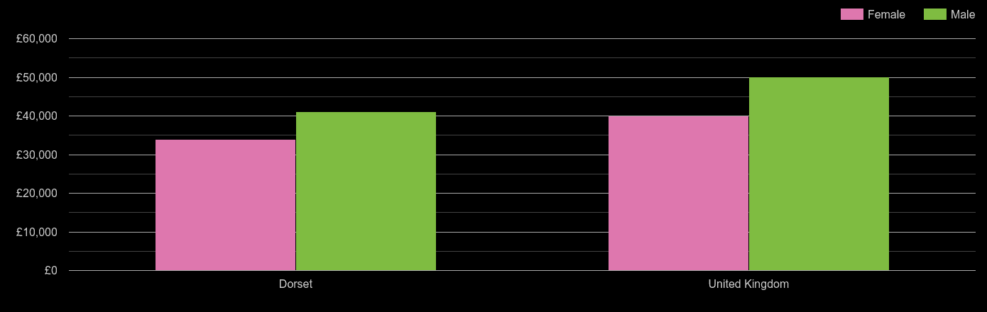 Dorchester average salary comparison by sex