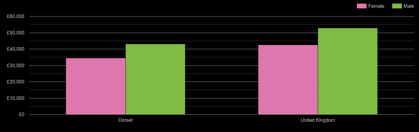 Dorchester Average Salary And Unemployment Rates In Graphs And Numbers 