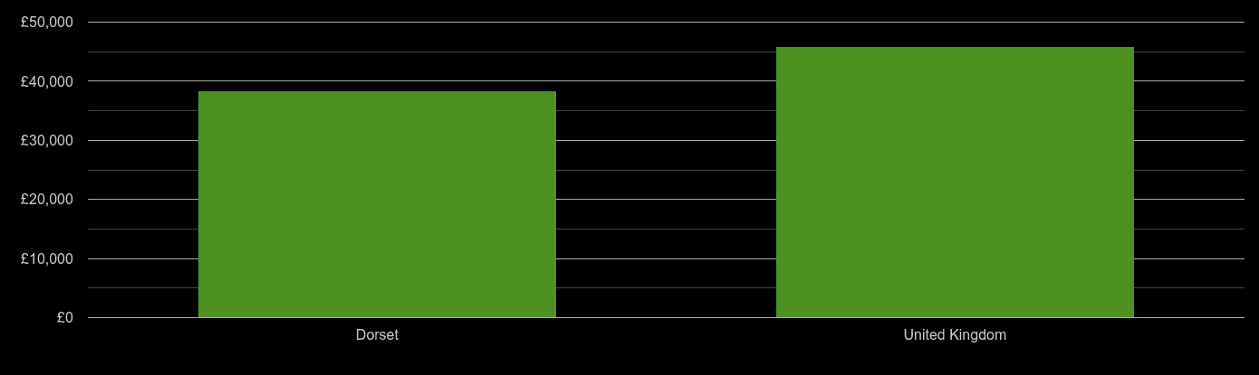 Dorchester average salary comparison