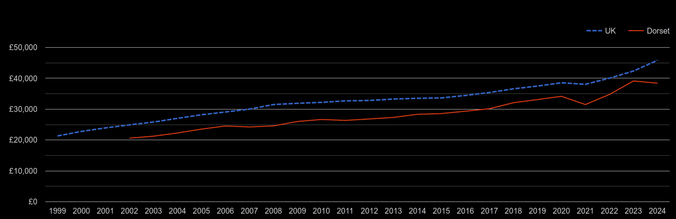 Dorchester average salary by year