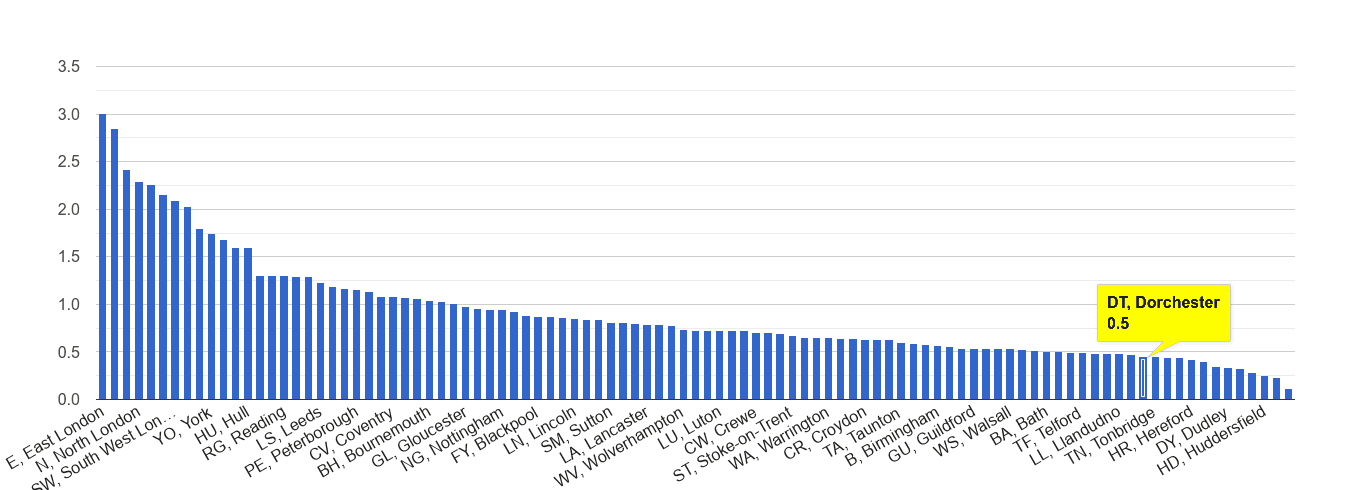 Dorchester bicycle theft crime rate rank