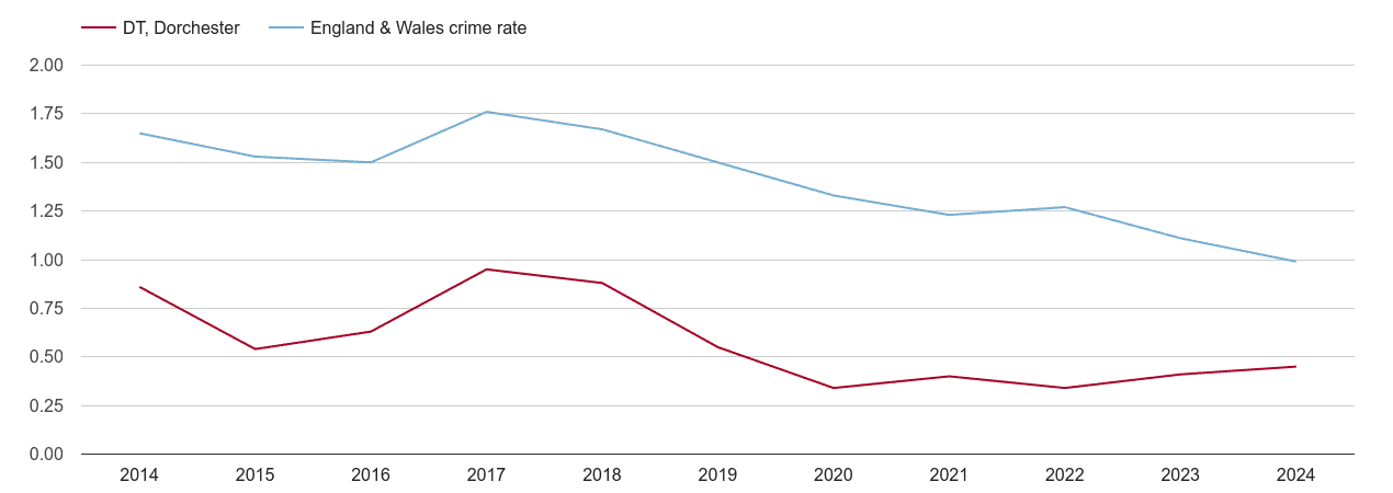 Dorchester bicycle theft crime rate
