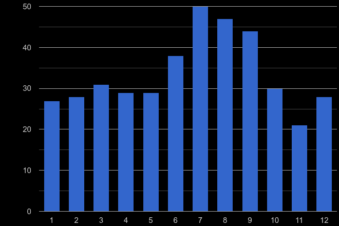 Dorchester bicycle theft crime seasonality