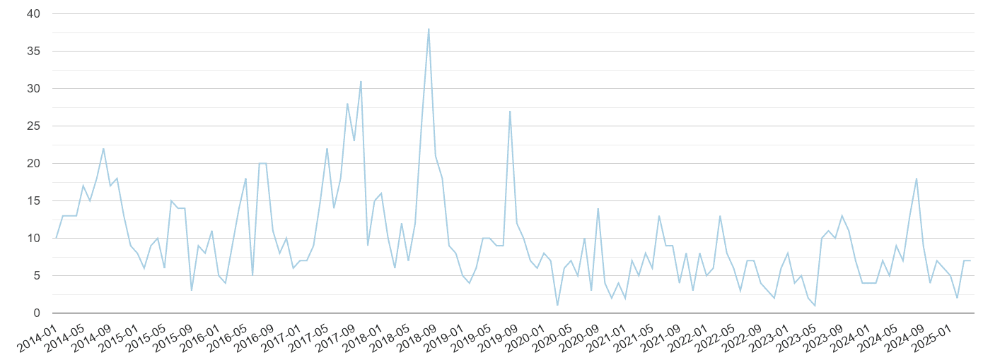 Dorchester bicycle theft crime volume