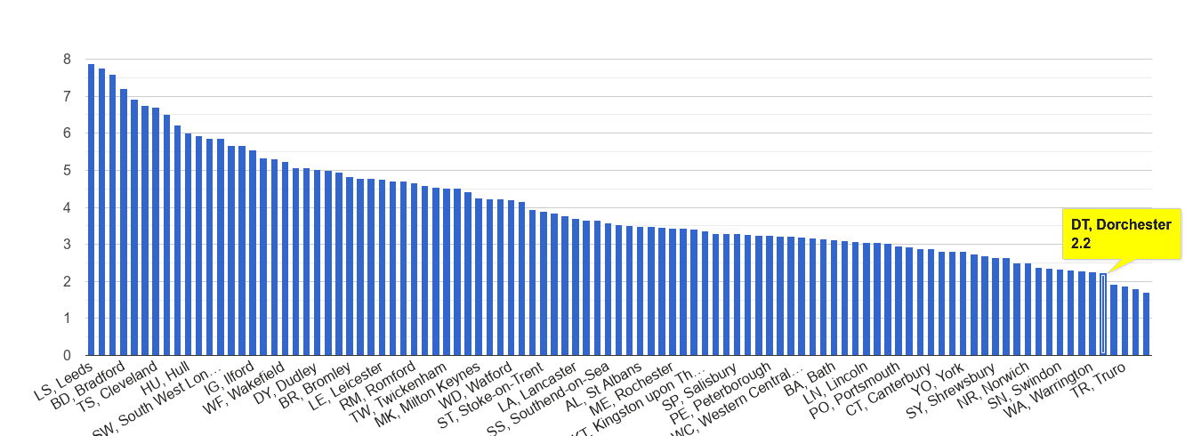 Dorchester burglary crime rate rank