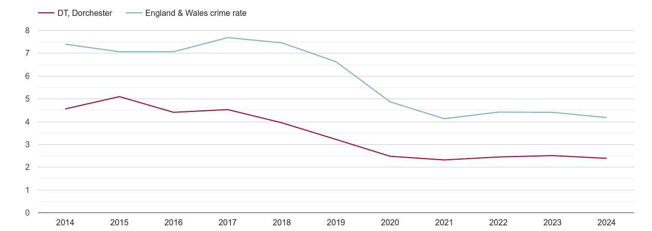 Dorchester burglary crime rate