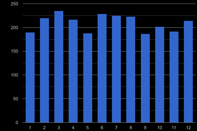 Dorchester burglary crime seasonality