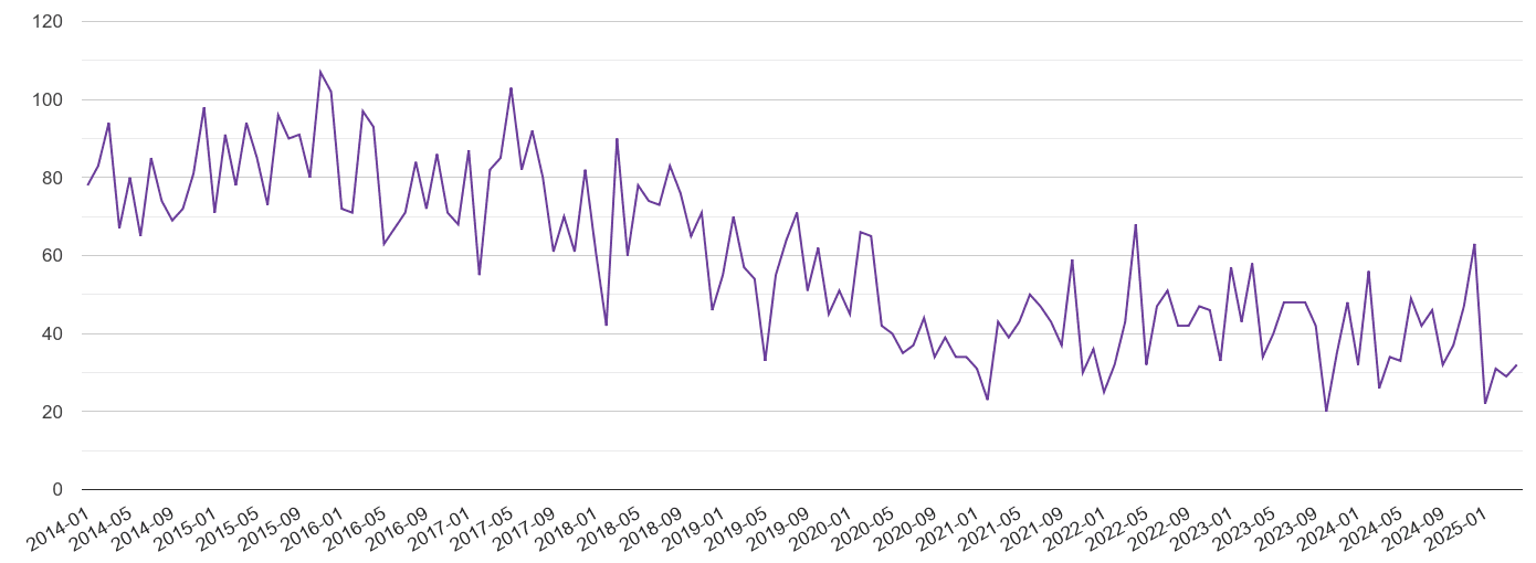 Dorchester burglary crime volume