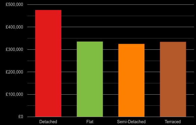 Dorchester cost comparison of new houses and new flats