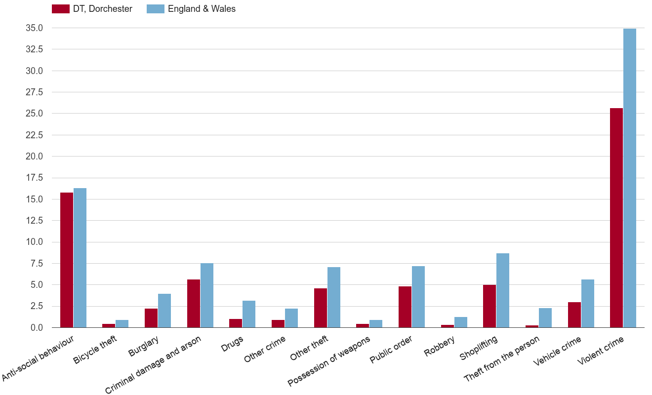 Dorchester crime rate by crime statistic